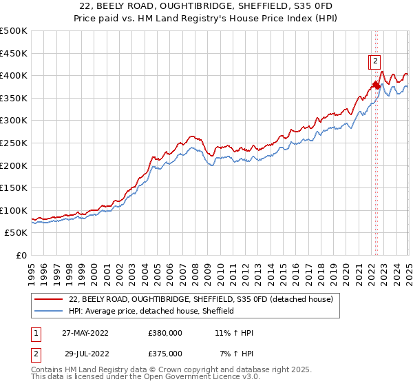22, BEELY ROAD, OUGHTIBRIDGE, SHEFFIELD, S35 0FD: Price paid vs HM Land Registry's House Price Index