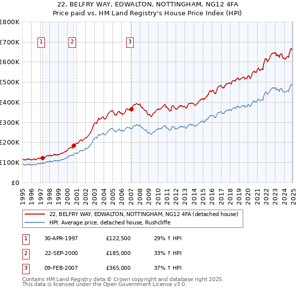 22, BELFRY WAY, EDWALTON, NOTTINGHAM, NG12 4FA: Price paid vs HM Land Registry's House Price Index