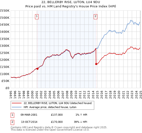 22, BELLERBY RISE, LUTON, LU4 9DU: Price paid vs HM Land Registry's House Price Index