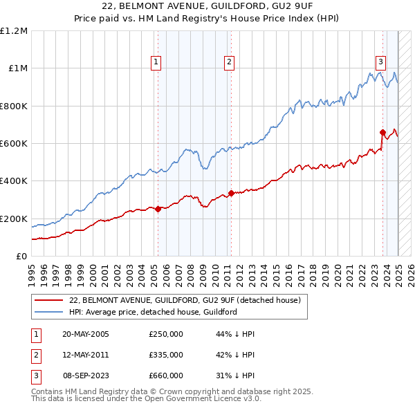 22, BELMONT AVENUE, GUILDFORD, GU2 9UF: Price paid vs HM Land Registry's House Price Index