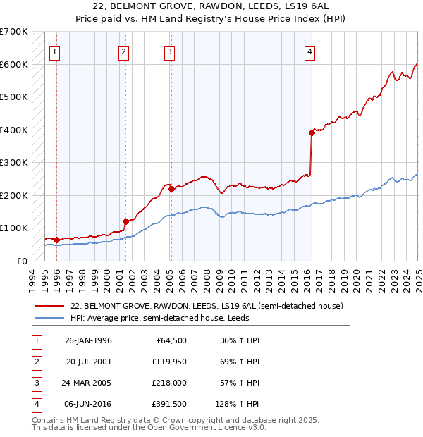 22, BELMONT GROVE, RAWDON, LEEDS, LS19 6AL: Price paid vs HM Land Registry's House Price Index