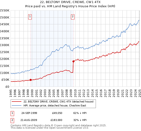 22, BELTONY DRIVE, CREWE, CW1 4TX: Price paid vs HM Land Registry's House Price Index