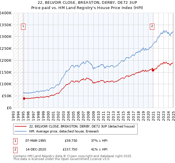 22, BELVOIR CLOSE, BREASTON, DERBY, DE72 3UP: Price paid vs HM Land Registry's House Price Index