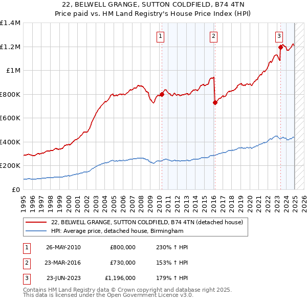 22, BELWELL GRANGE, SUTTON COLDFIELD, B74 4TN: Price paid vs HM Land Registry's House Price Index