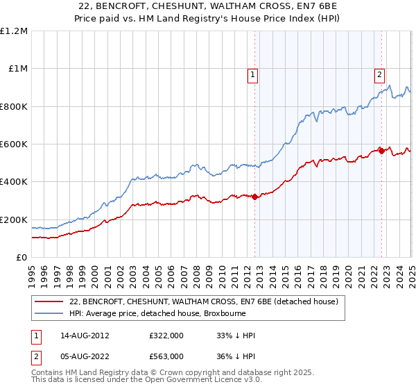 22, BENCROFT, CHESHUNT, WALTHAM CROSS, EN7 6BE: Price paid vs HM Land Registry's House Price Index