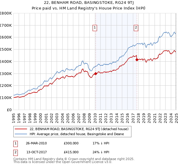 22, BENHAM ROAD, BASINGSTOKE, RG24 9TJ: Price paid vs HM Land Registry's House Price Index