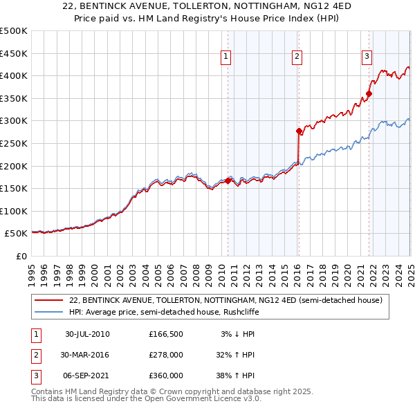 22, BENTINCK AVENUE, TOLLERTON, NOTTINGHAM, NG12 4ED: Price paid vs HM Land Registry's House Price Index