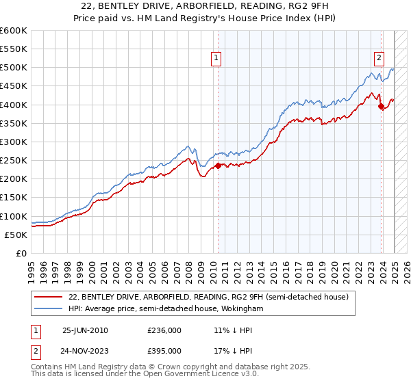 22, BENTLEY DRIVE, ARBORFIELD, READING, RG2 9FH: Price paid vs HM Land Registry's House Price Index