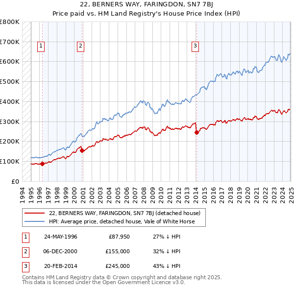 22, BERNERS WAY, FARINGDON, SN7 7BJ: Price paid vs HM Land Registry's House Price Index