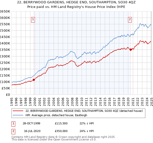 22, BERRYWOOD GARDENS, HEDGE END, SOUTHAMPTON, SO30 4QZ: Price paid vs HM Land Registry's House Price Index