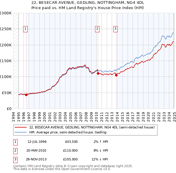 22, BESECAR AVENUE, GEDLING, NOTTINGHAM, NG4 4DL: Price paid vs HM Land Registry's House Price Index
