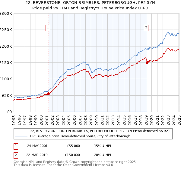22, BEVERSTONE, ORTON BRIMBLES, PETERBOROUGH, PE2 5YN: Price paid vs HM Land Registry's House Price Index