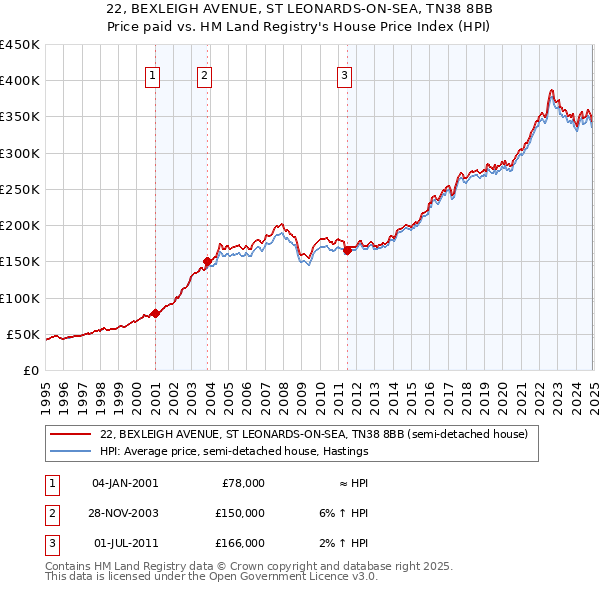 22, BEXLEIGH AVENUE, ST LEONARDS-ON-SEA, TN38 8BB: Price paid vs HM Land Registry's House Price Index