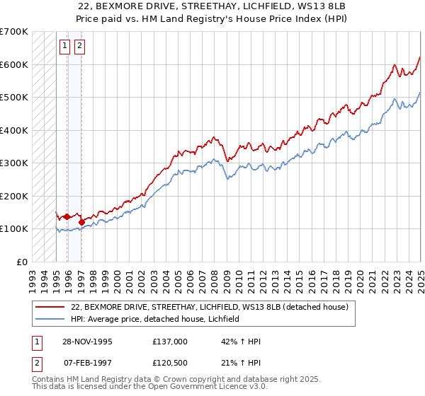 22, BEXMORE DRIVE, STREETHAY, LICHFIELD, WS13 8LB: Price paid vs HM Land Registry's House Price Index