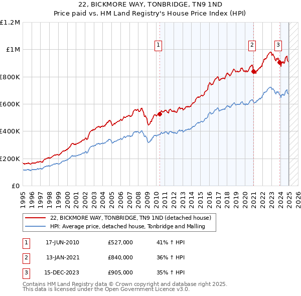 22, BICKMORE WAY, TONBRIDGE, TN9 1ND: Price paid vs HM Land Registry's House Price Index