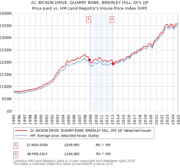 22, BICKON DRIVE, QUARRY BANK, BRIERLEY HILL, DY5 2JF: Price paid vs HM Land Registry's House Price Index