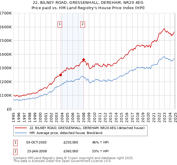 22, BILNEY ROAD, GRESSENHALL, DEREHAM, NR20 4EG: Price paid vs HM Land Registry's House Price Index