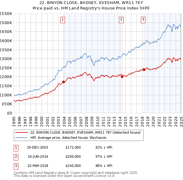 22, BINYON CLOSE, BADSEY, EVESHAM, WR11 7EY: Price paid vs HM Land Registry's House Price Index