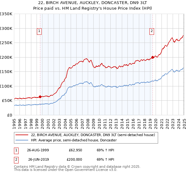 22, BIRCH AVENUE, AUCKLEY, DONCASTER, DN9 3LT: Price paid vs HM Land Registry's House Price Index