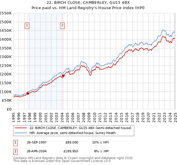 22, BIRCH CLOSE, CAMBERLEY, GU15 4BX: Price paid vs HM Land Registry's House Price Index