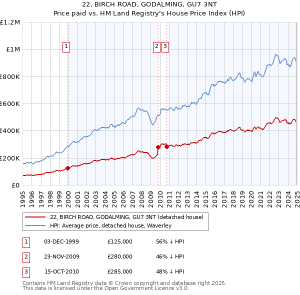 22, BIRCH ROAD, GODALMING, GU7 3NT: Price paid vs HM Land Registry's House Price Index