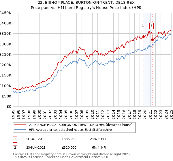 22, BISHOP PLACE, BURTON-ON-TRENT, DE13 9EX: Price paid vs HM Land Registry's House Price Index