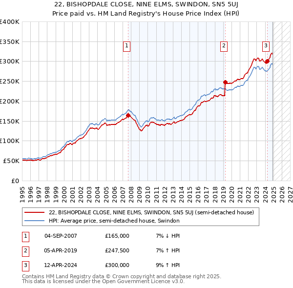 22, BISHOPDALE CLOSE, NINE ELMS, SWINDON, SN5 5UJ: Price paid vs HM Land Registry's House Price Index