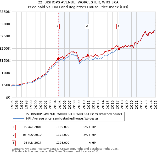 22, BISHOPS AVENUE, WORCESTER, WR3 8XA: Price paid vs HM Land Registry's House Price Index