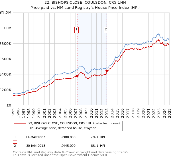 22, BISHOPS CLOSE, COULSDON, CR5 1HH: Price paid vs HM Land Registry's House Price Index