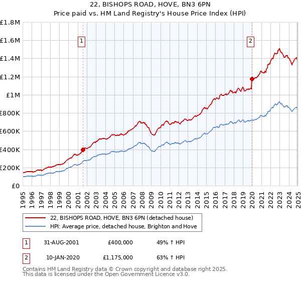 22, BISHOPS ROAD, HOVE, BN3 6PN: Price paid vs HM Land Registry's House Price Index