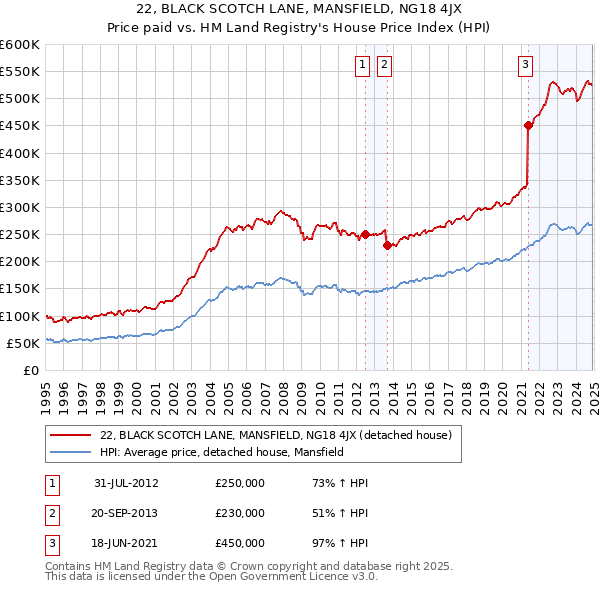 22, BLACK SCOTCH LANE, MANSFIELD, NG18 4JX: Price paid vs HM Land Registry's House Price Index