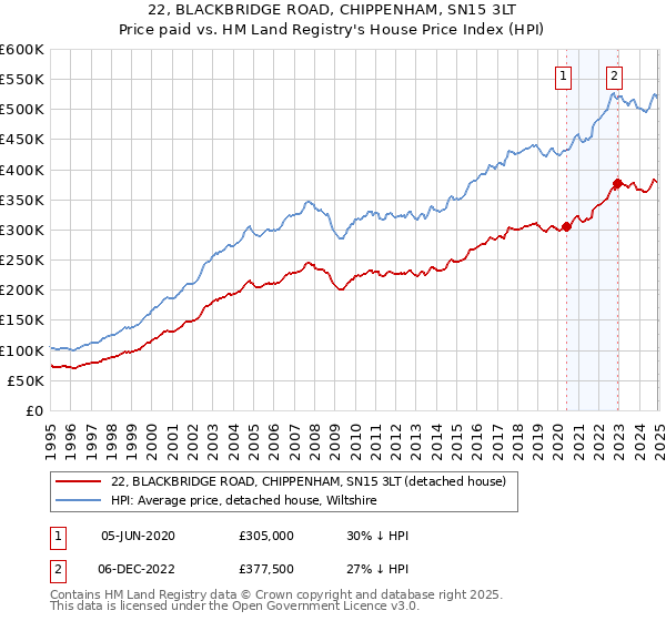 22, BLACKBRIDGE ROAD, CHIPPENHAM, SN15 3LT: Price paid vs HM Land Registry's House Price Index