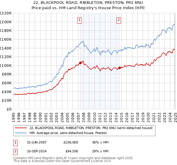 22, BLACKPOOL ROAD, RIBBLETON, PRESTON, PR2 6NU: Price paid vs HM Land Registry's House Price Index