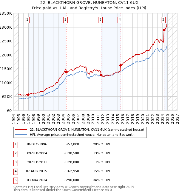 22, BLACKTHORN GROVE, NUNEATON, CV11 6UX: Price paid vs HM Land Registry's House Price Index
