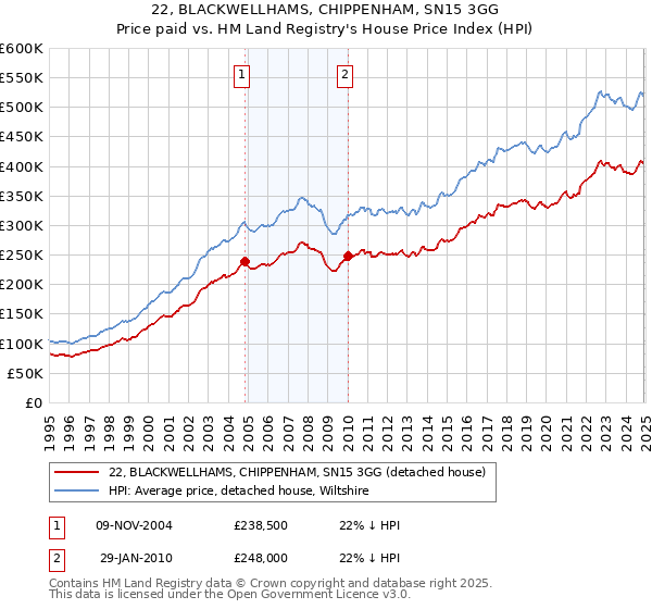 22, BLACKWELLHAMS, CHIPPENHAM, SN15 3GG: Price paid vs HM Land Registry's House Price Index