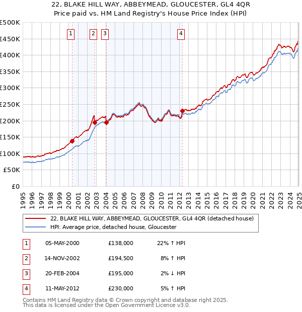 22, BLAKE HILL WAY, ABBEYMEAD, GLOUCESTER, GL4 4QR: Price paid vs HM Land Registry's House Price Index