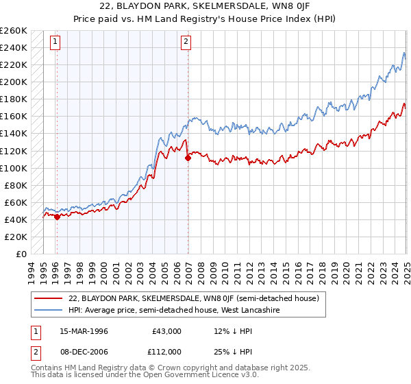 22, BLAYDON PARK, SKELMERSDALE, WN8 0JF: Price paid vs HM Land Registry's House Price Index