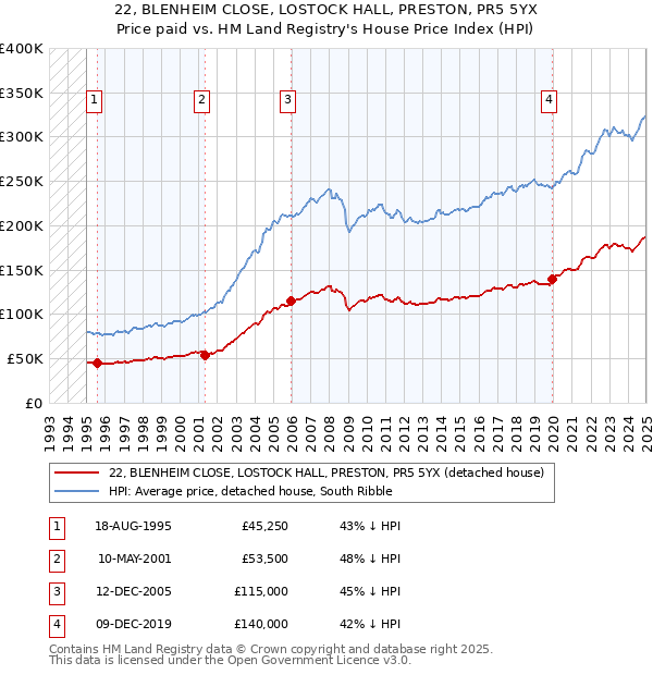 22, BLENHEIM CLOSE, LOSTOCK HALL, PRESTON, PR5 5YX: Price paid vs HM Land Registry's House Price Index