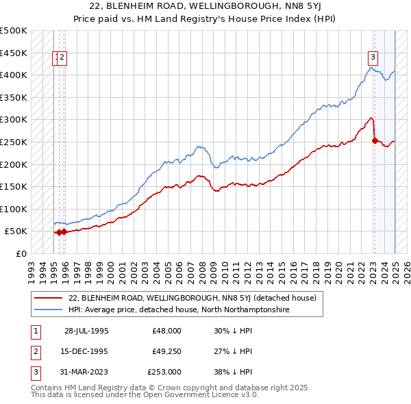 22, BLENHEIM ROAD, WELLINGBOROUGH, NN8 5YJ: Price paid vs HM Land Registry's House Price Index