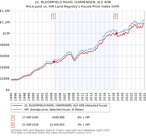 22, BLOOMFIELD ROAD, HARPENDEN, AL5 4DB: Price paid vs HM Land Registry's House Price Index