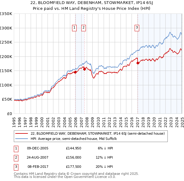 22, BLOOMFIELD WAY, DEBENHAM, STOWMARKET, IP14 6SJ: Price paid vs HM Land Registry's House Price Index