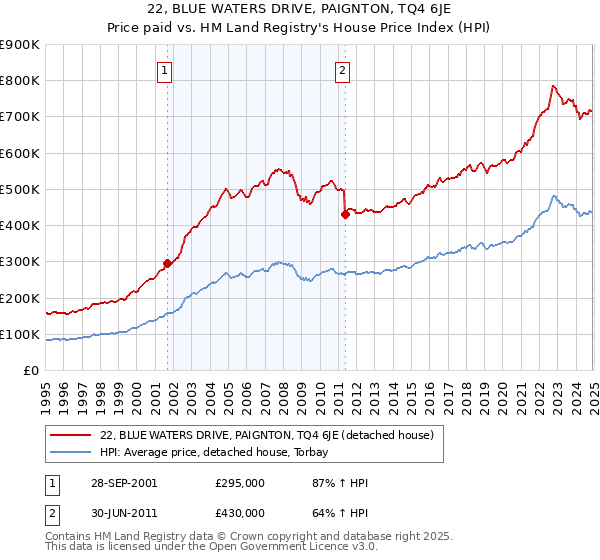 22, BLUE WATERS DRIVE, PAIGNTON, TQ4 6JE: Price paid vs HM Land Registry's House Price Index