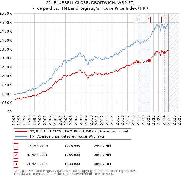 22, BLUEBELL CLOSE, DROITWICH, WR9 7TJ: Price paid vs HM Land Registry's House Price Index