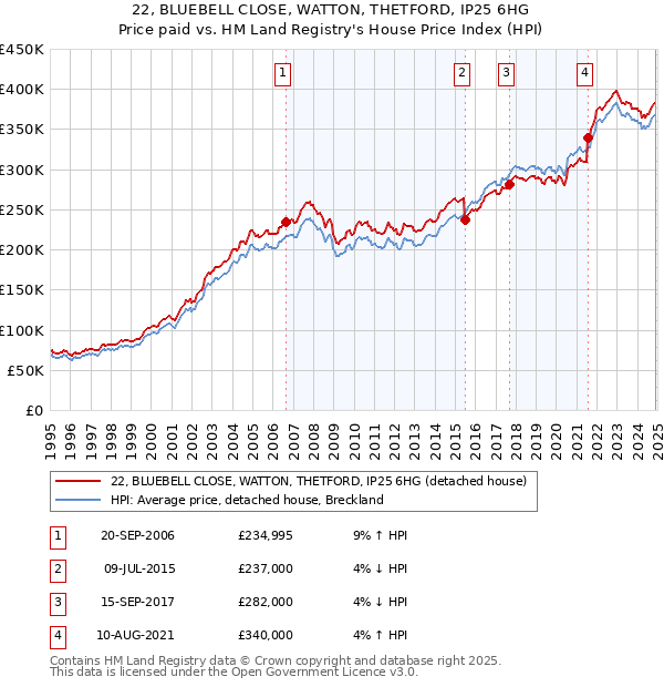 22, BLUEBELL CLOSE, WATTON, THETFORD, IP25 6HG: Price paid vs HM Land Registry's House Price Index