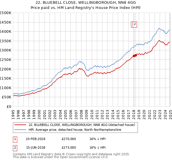 22, BLUEBELL CLOSE, WELLINGBOROUGH, NN8 4GG: Price paid vs HM Land Registry's House Price Index