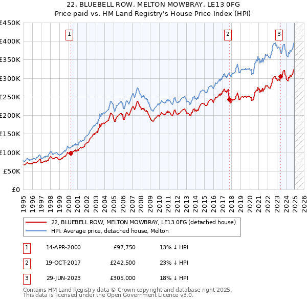 22, BLUEBELL ROW, MELTON MOWBRAY, LE13 0FG: Price paid vs HM Land Registry's House Price Index