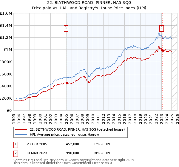 22, BLYTHWOOD ROAD, PINNER, HA5 3QG: Price paid vs HM Land Registry's House Price Index