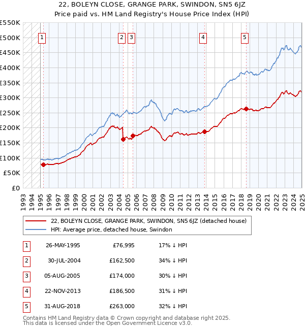 22, BOLEYN CLOSE, GRANGE PARK, SWINDON, SN5 6JZ: Price paid vs HM Land Registry's House Price Index