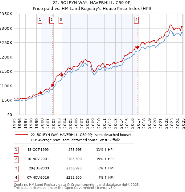 22, BOLEYN WAY, HAVERHILL, CB9 9PJ: Price paid vs HM Land Registry's House Price Index