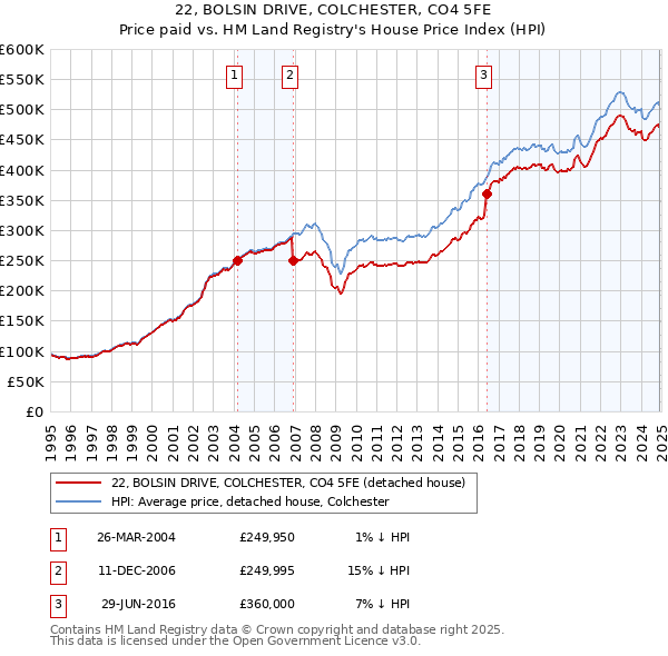 22, BOLSIN DRIVE, COLCHESTER, CO4 5FE: Price paid vs HM Land Registry's House Price Index